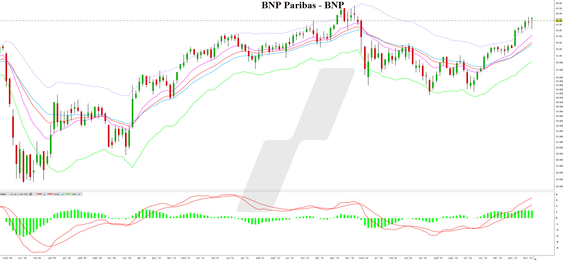 cours de l'action BNP Paribas 080223