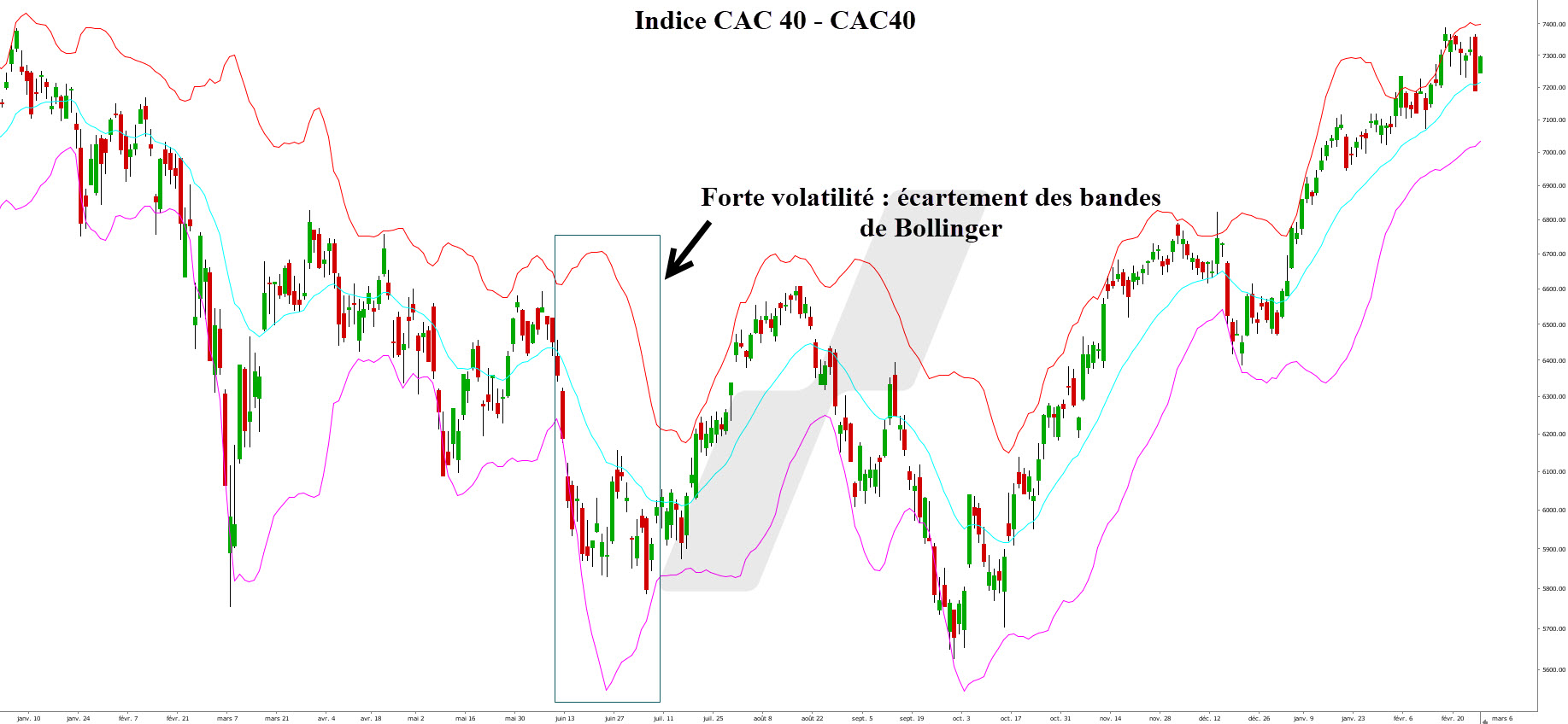 bandes de bollinger illustration volatilité bandes de bollinger - Bollinger Bands - graphique CAC 40