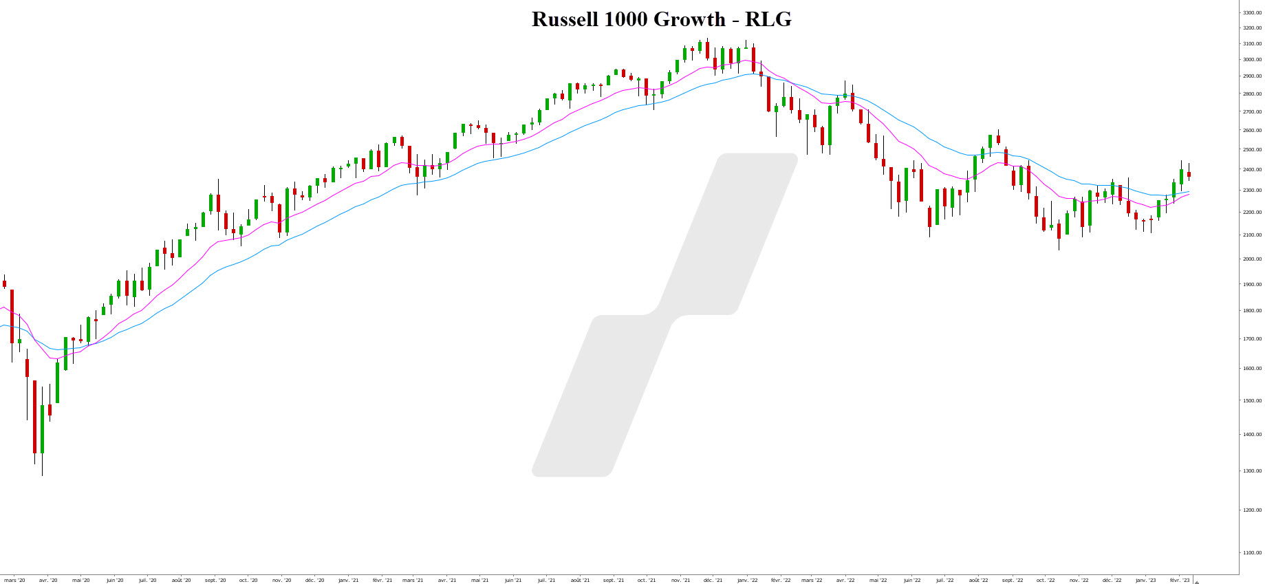 bourse rotation sectorielle - actions value - graphique RLG