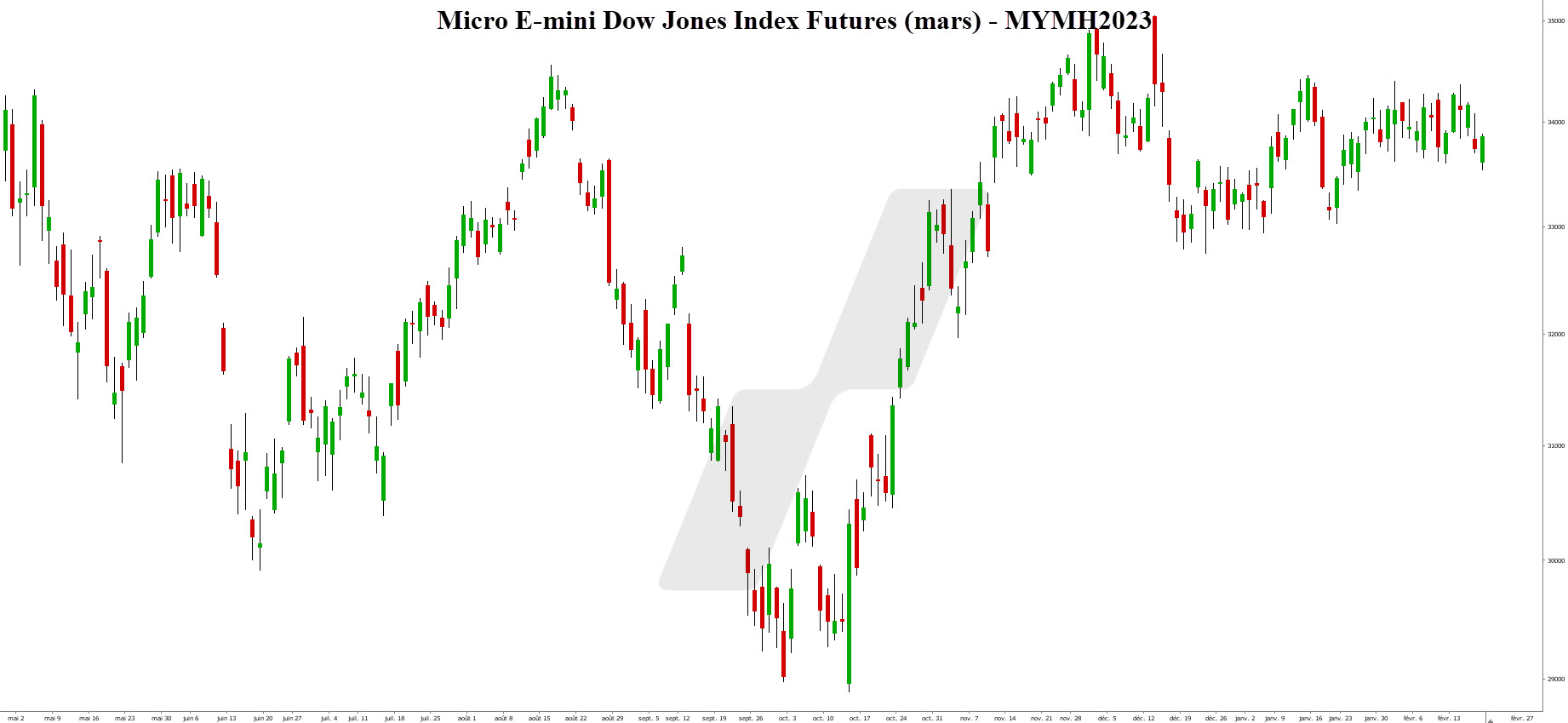 dow futures - djia futures - graph MYM