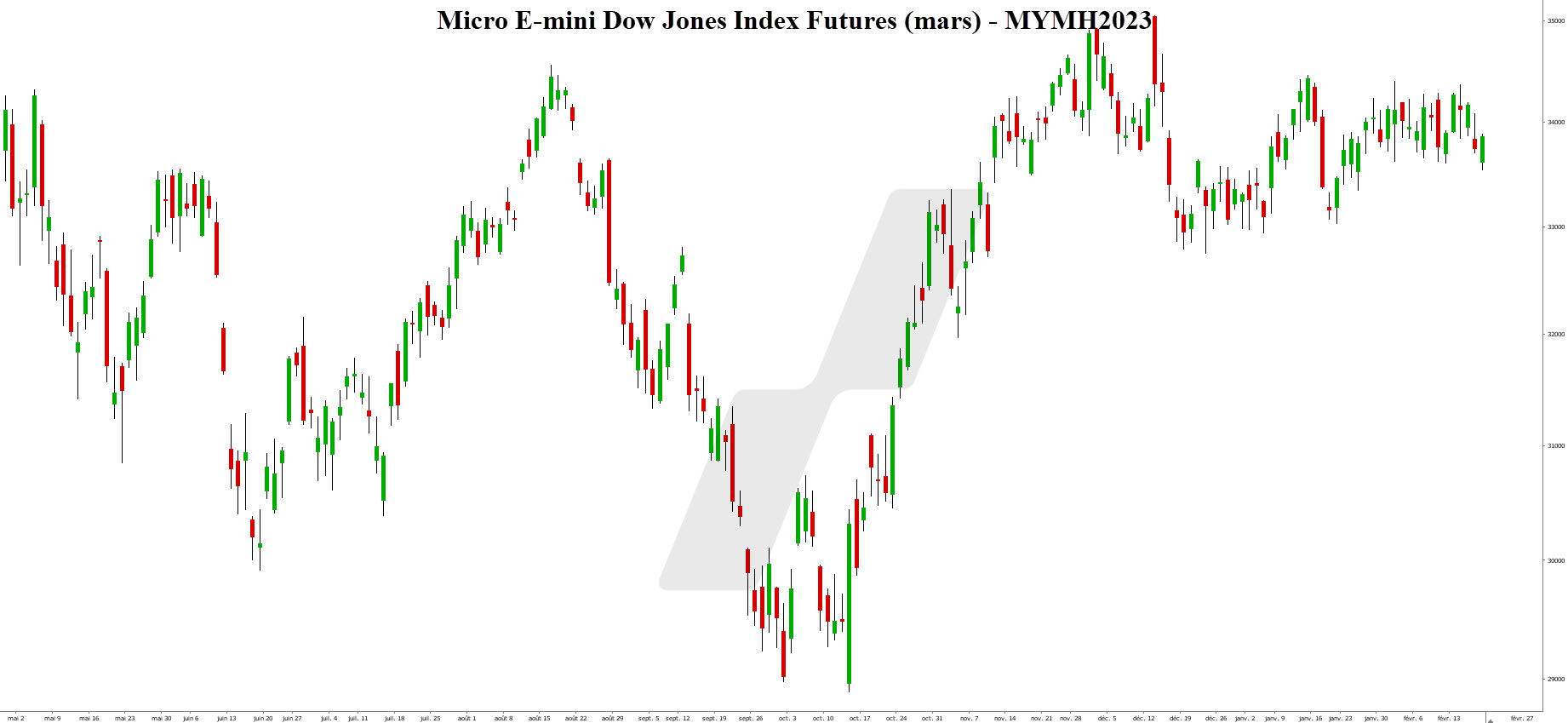 dow futures - djia futures - graph MYM dow futures - djia futures - graph MYM