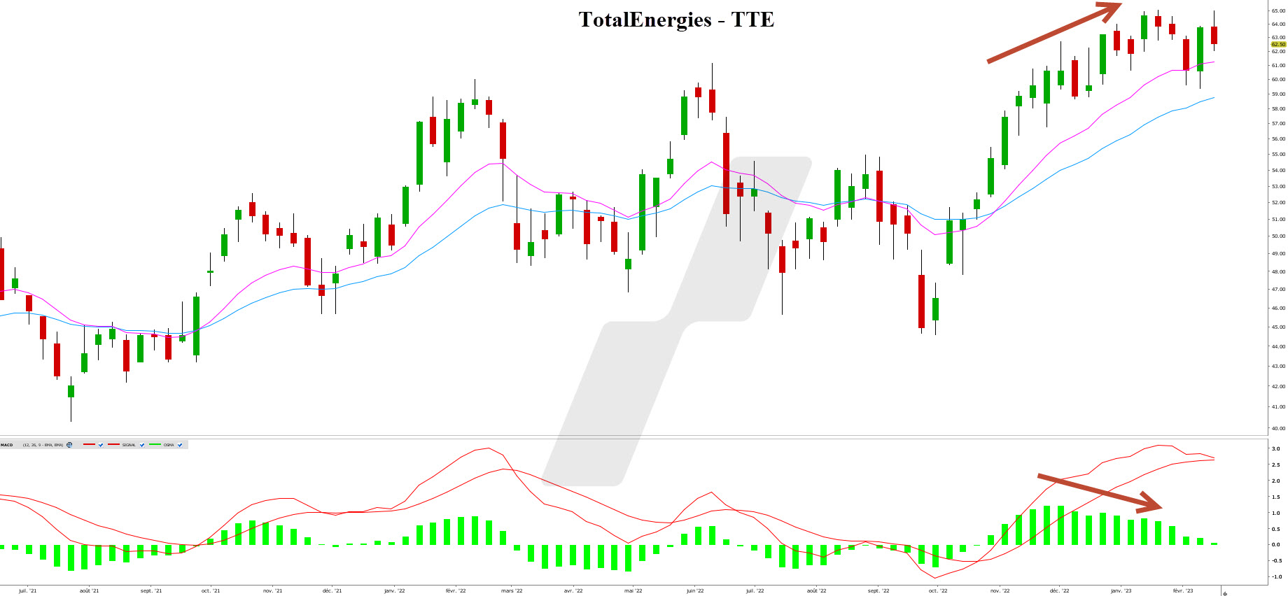 graphique TotalEnergies - 20022023