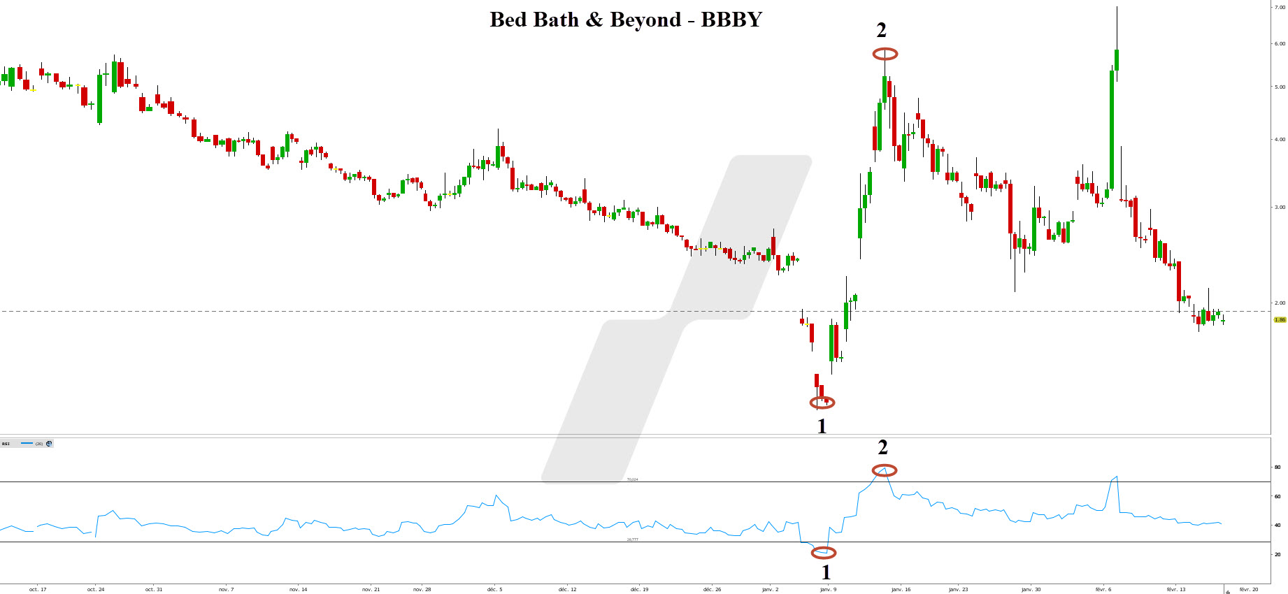 indicateur RSI - RSI - graphique BBBY