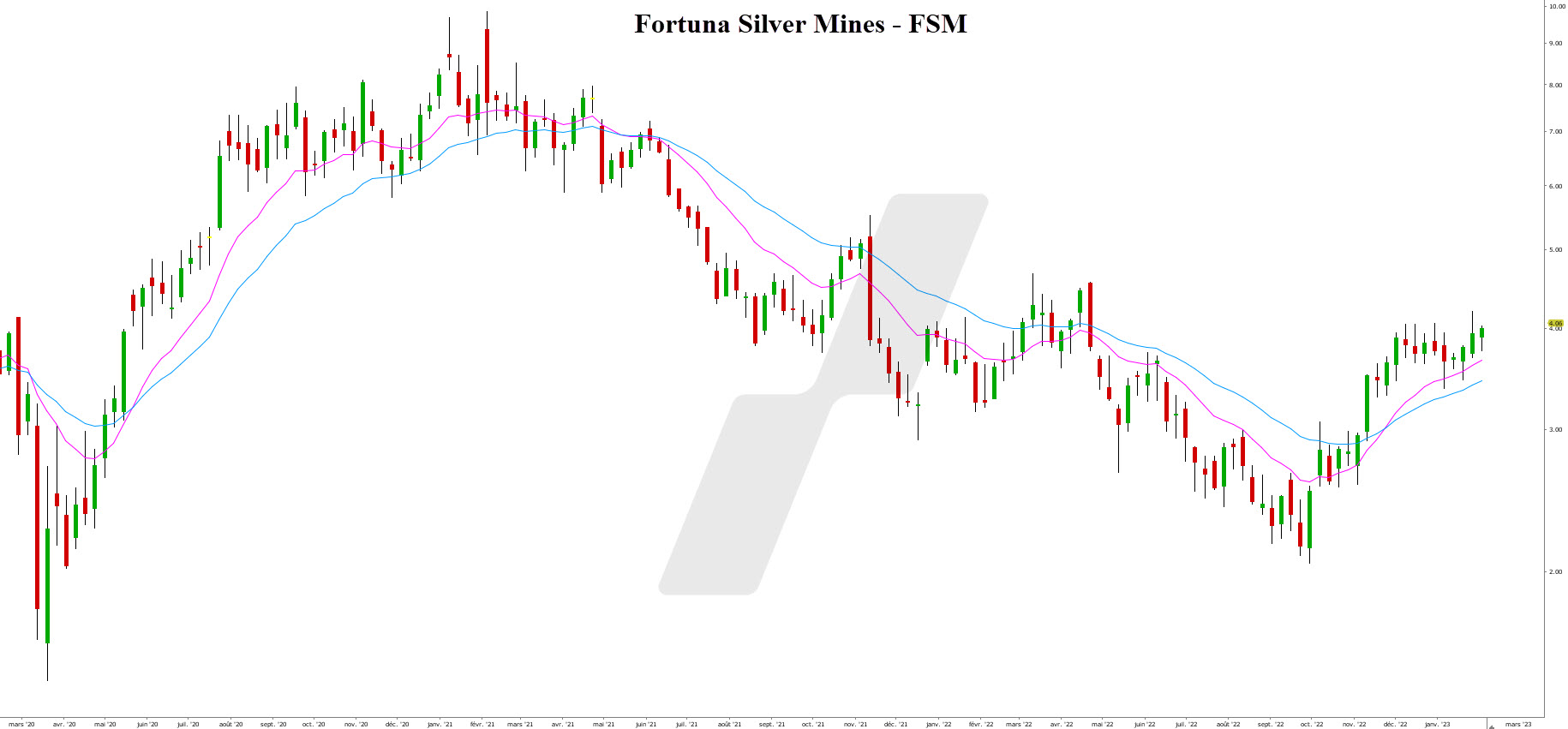 investir dans l'argent fresnillo investir dans l'argent Fortuna Silver Mines
