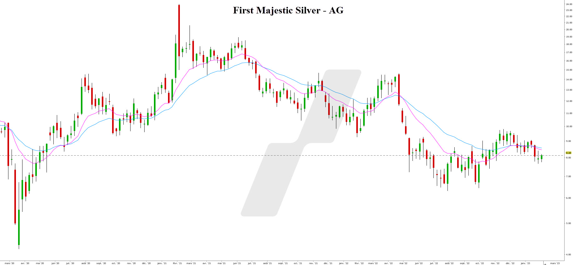 investir dans l'argent - trader l'argent - graphique First Majestic Silver