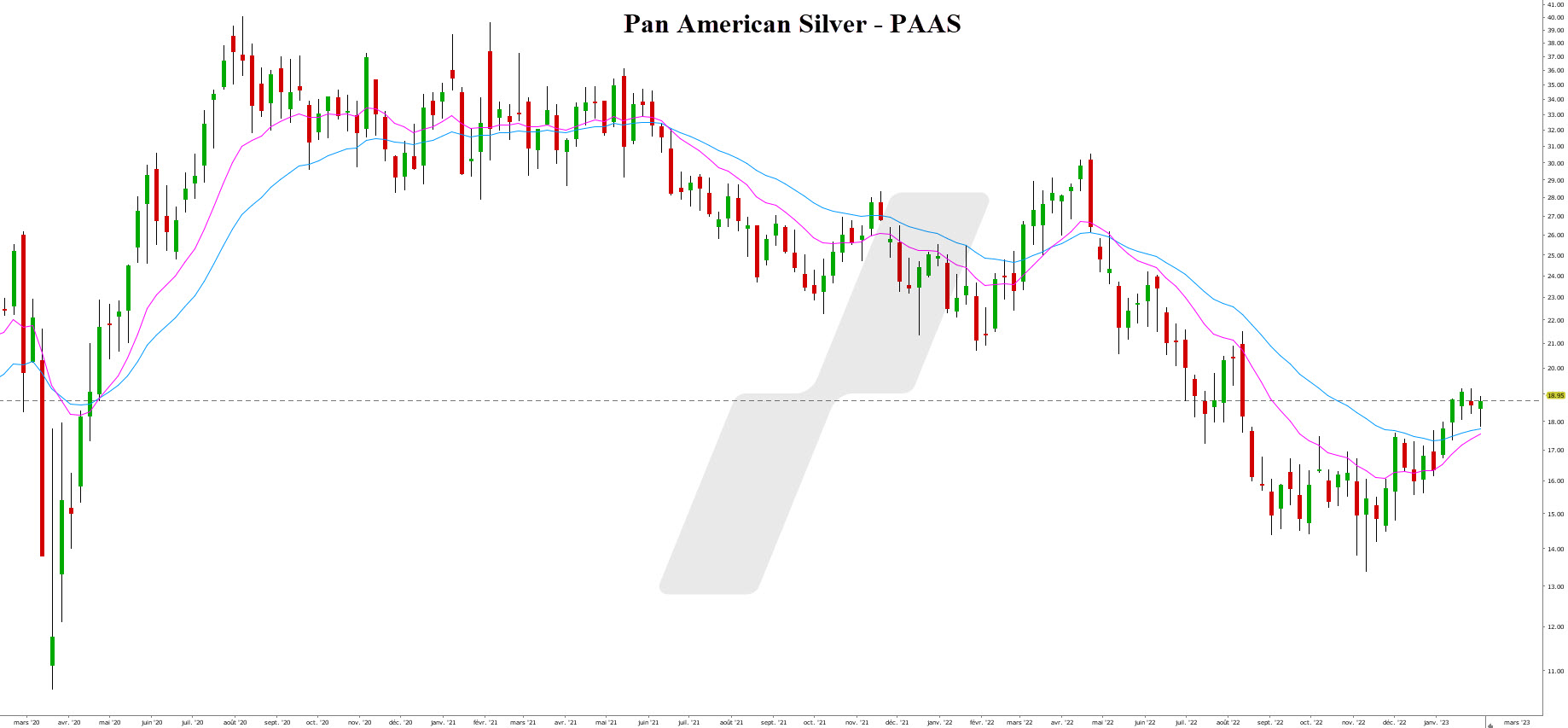 investir dans l'argent - trader l'argent - graphique pan american silver