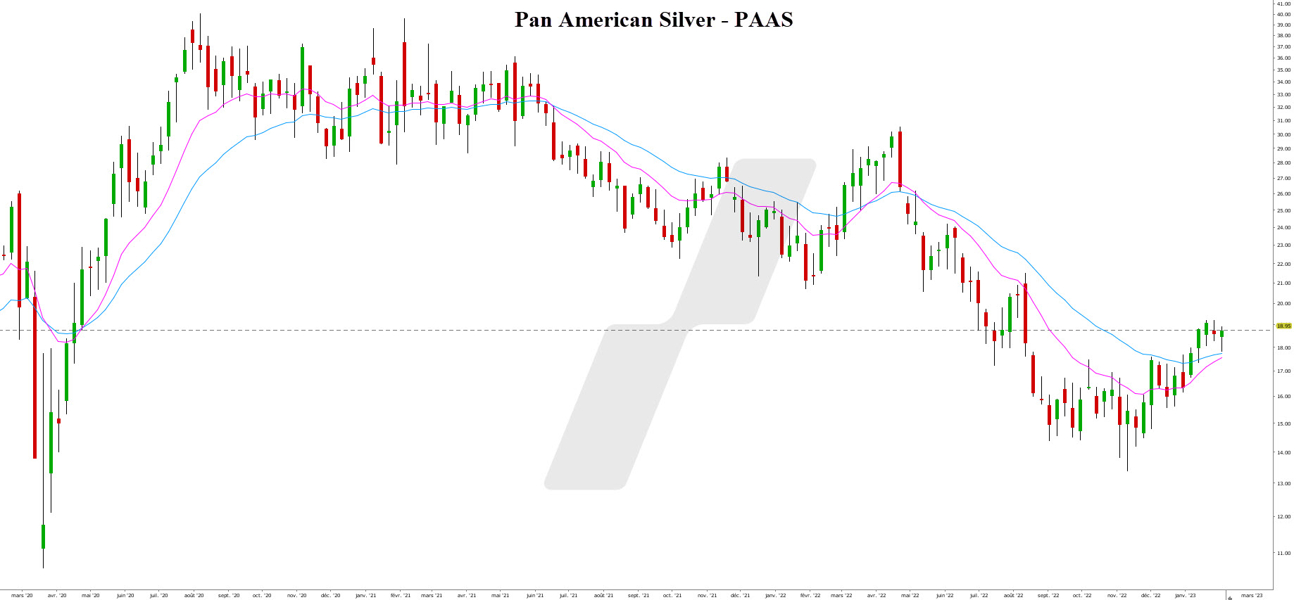 investir dans l'argent pan american silver investir dans l'argent - trader l'argent - graphique pan american silver