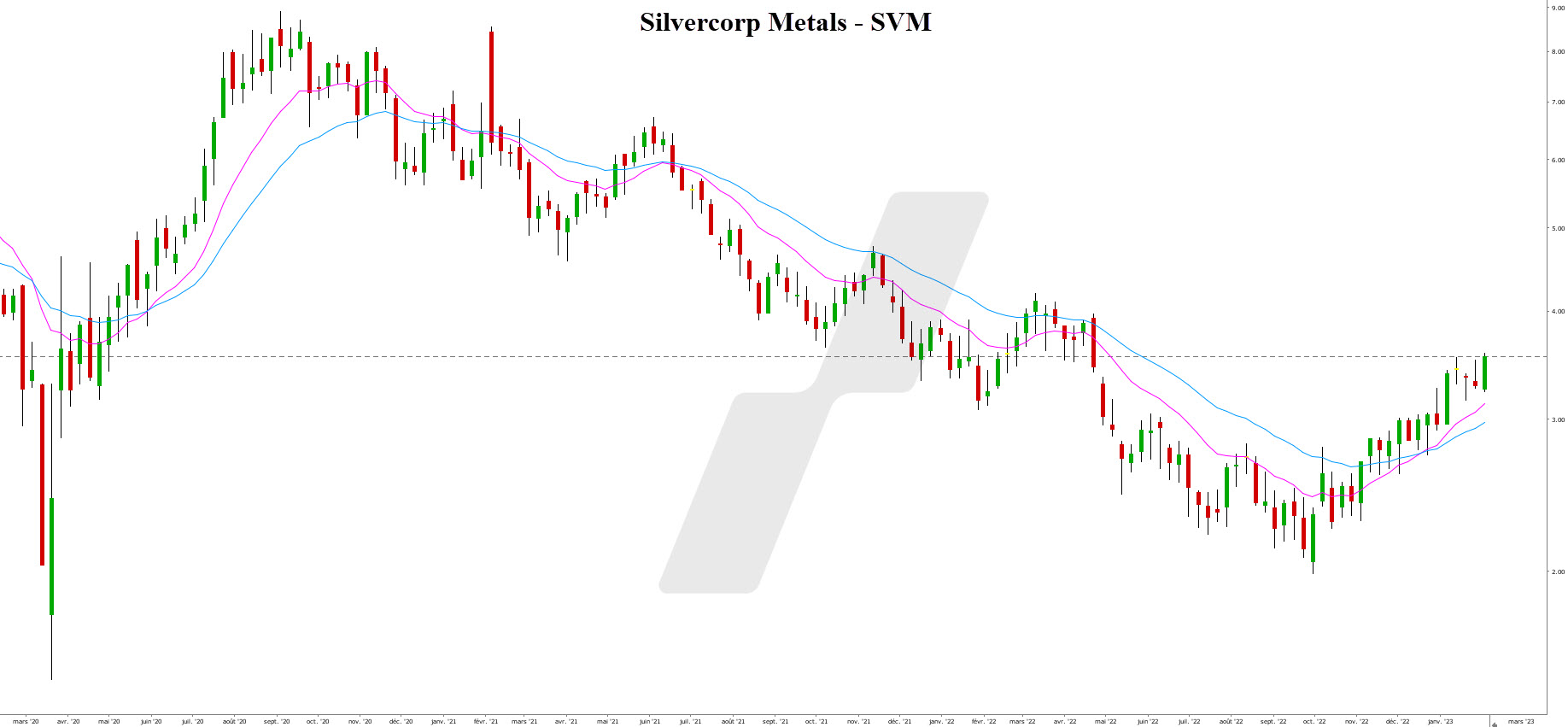 investir dans l'argent - trader l'argent - graphique Silvercorp Metals Inc
