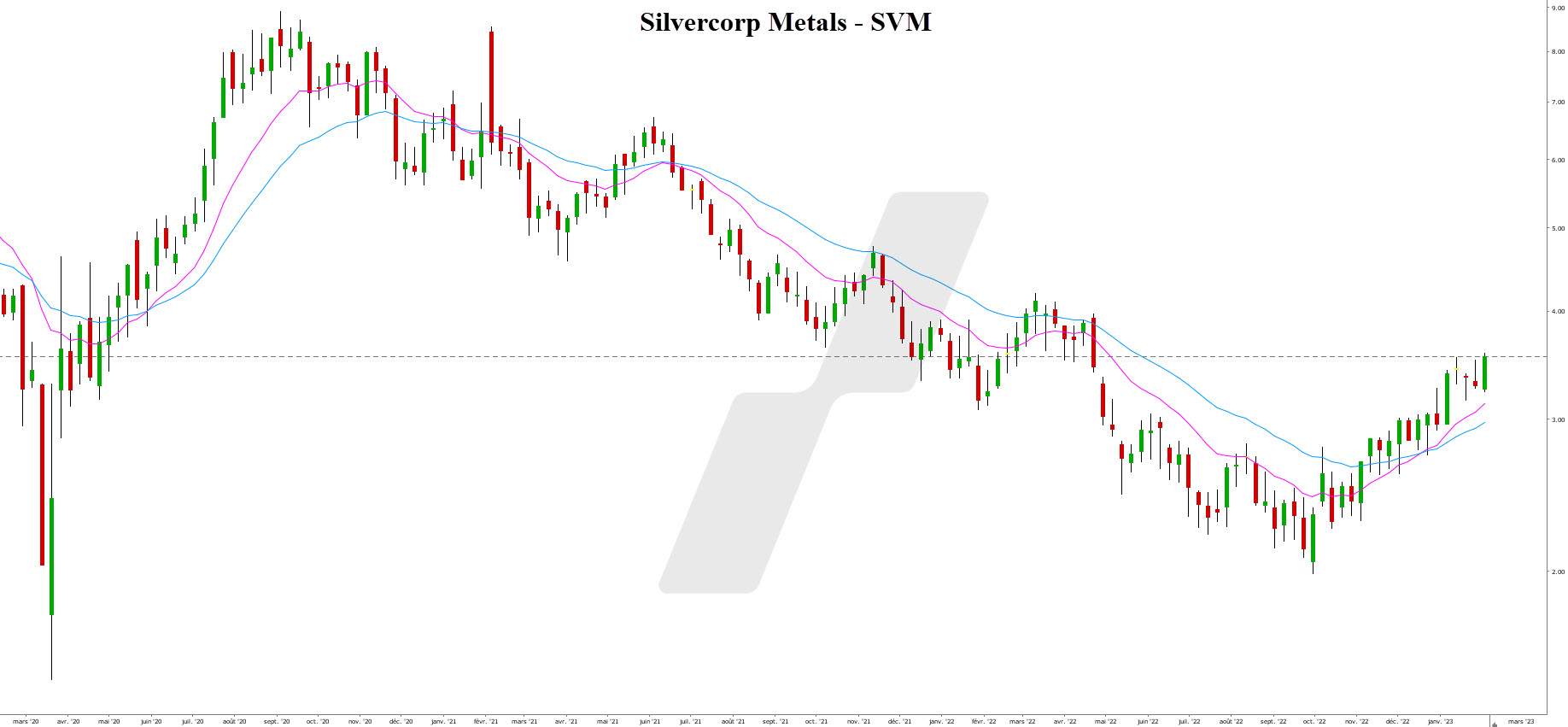 investir dans l'argent Hochschild Mining PLC investir dans l'argent - trader l'argent - graphique Silvercorp Metals Inc