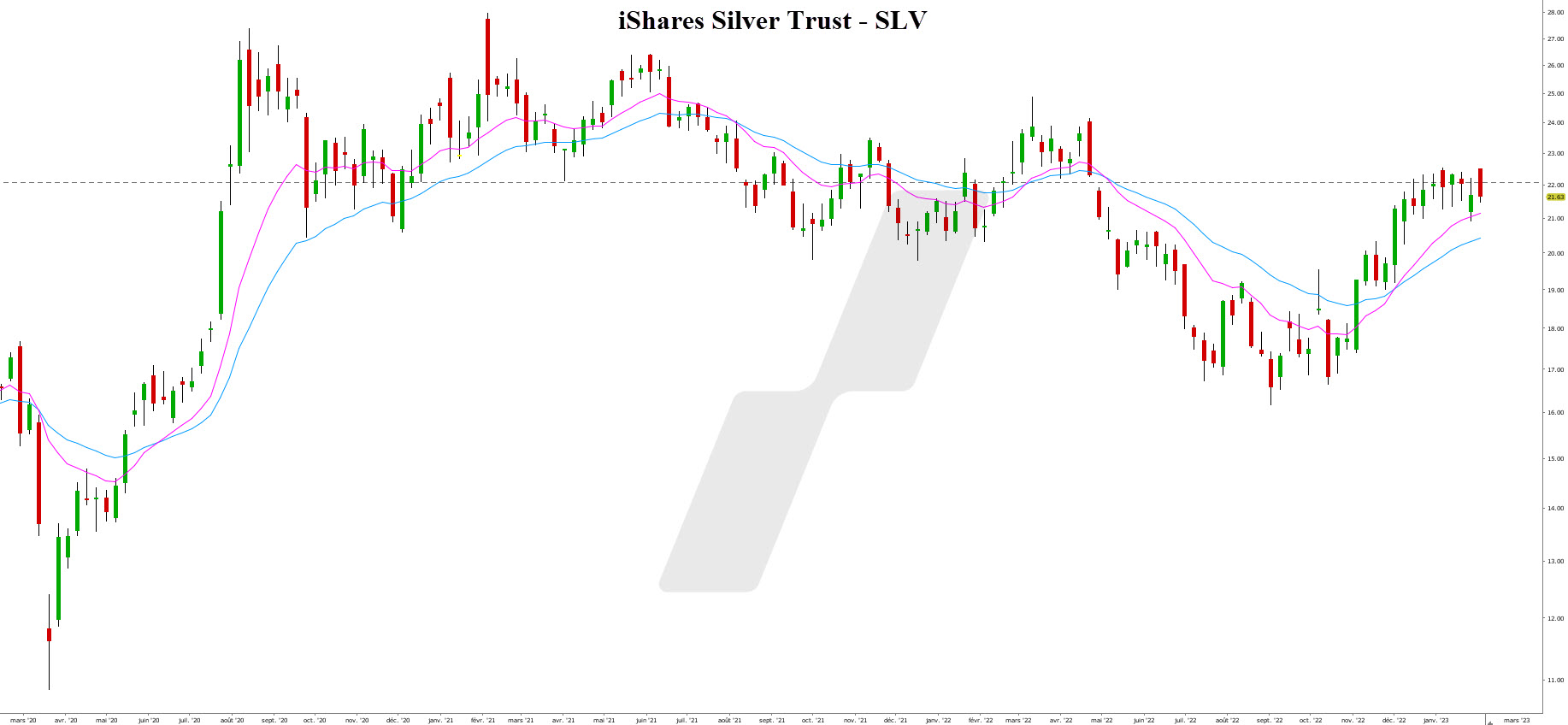 investir dans l'argent illustration cours argent investir dans l'argent - trader l'argent - graphique SLV