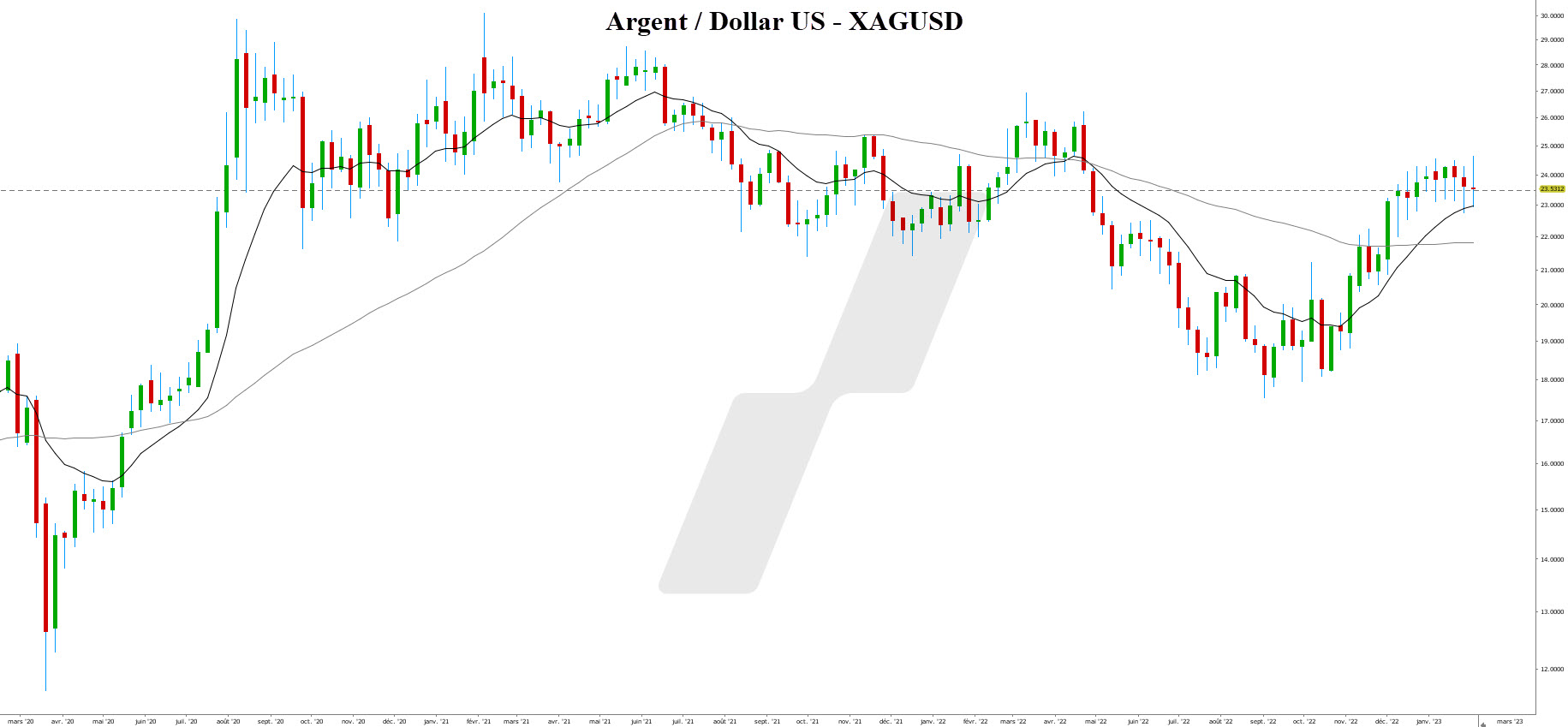 investir dans l'argent illustration cours de l'argent 2019 investir dans l'argent - trader l'argent - graphique XAGUSD