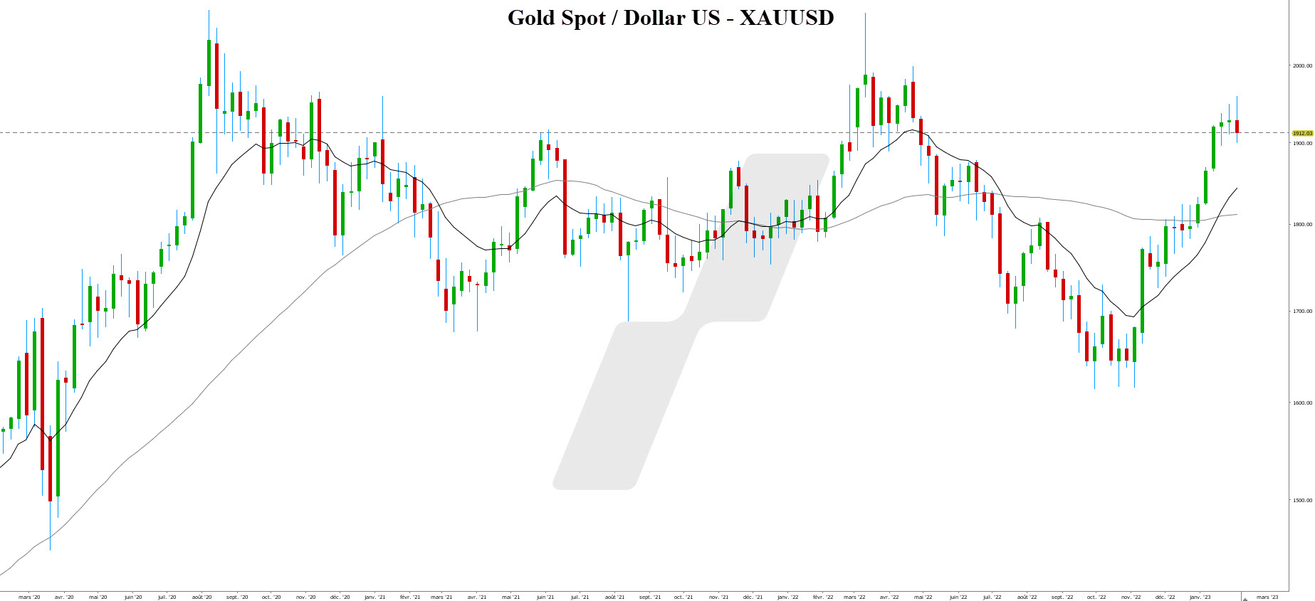 investir dans l'argent illustration cours de l'or et de l'argent investir dans l'argent - trader l'argent - graphique XAUUSD