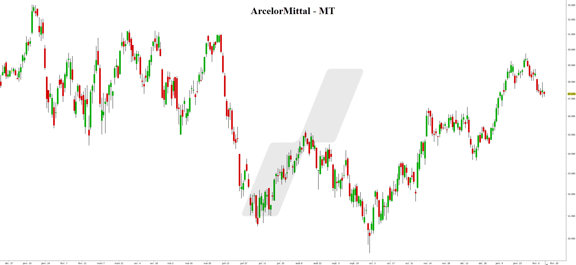 meilleures actions - graphique ArcelorMittal meilleures actions - graphique ArcelorMittal