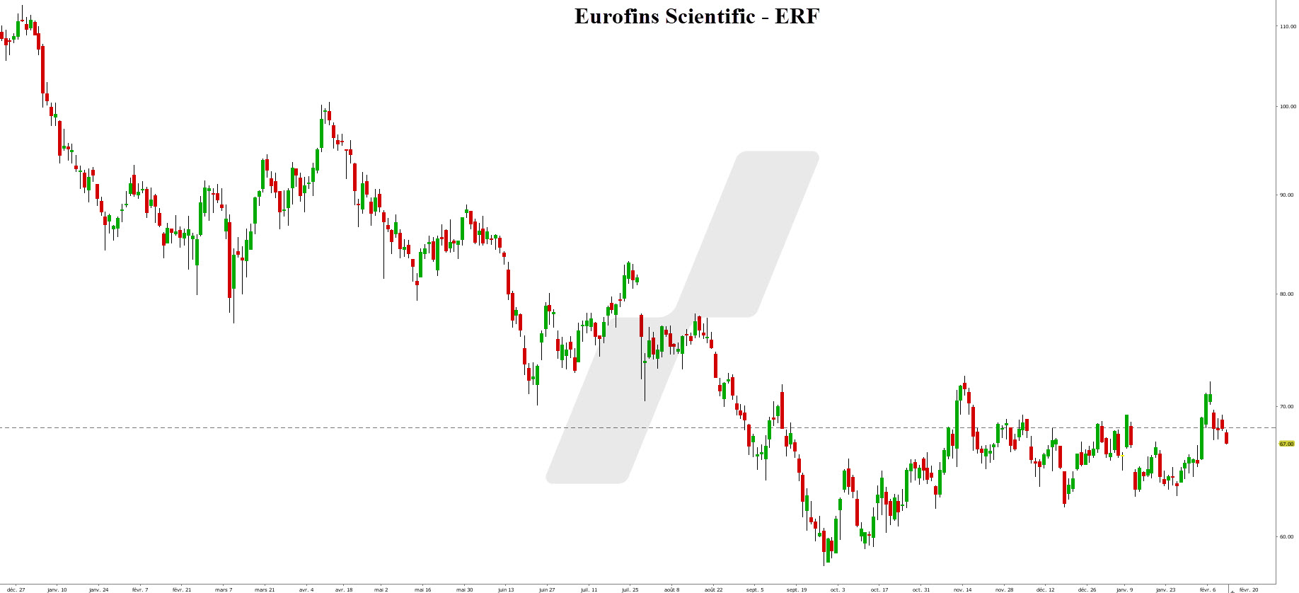 meilleures actions - graphique Eurofins