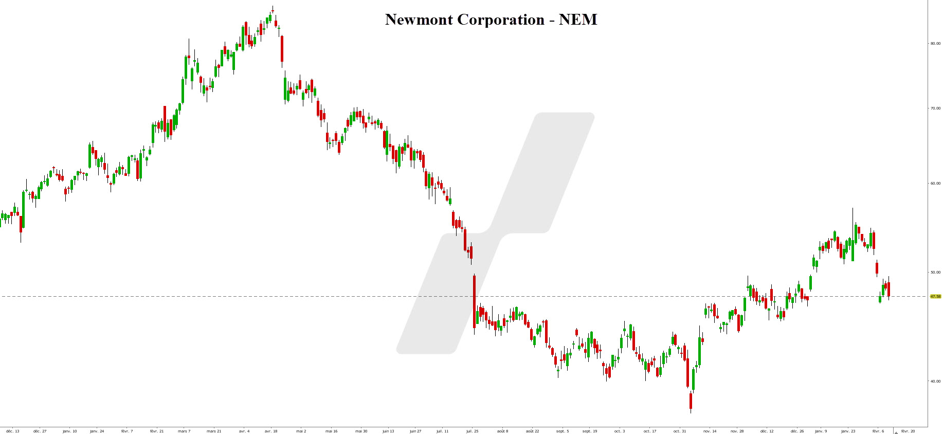 meilleures actions - graphique Newmont meilleures actions - graphique Newmont