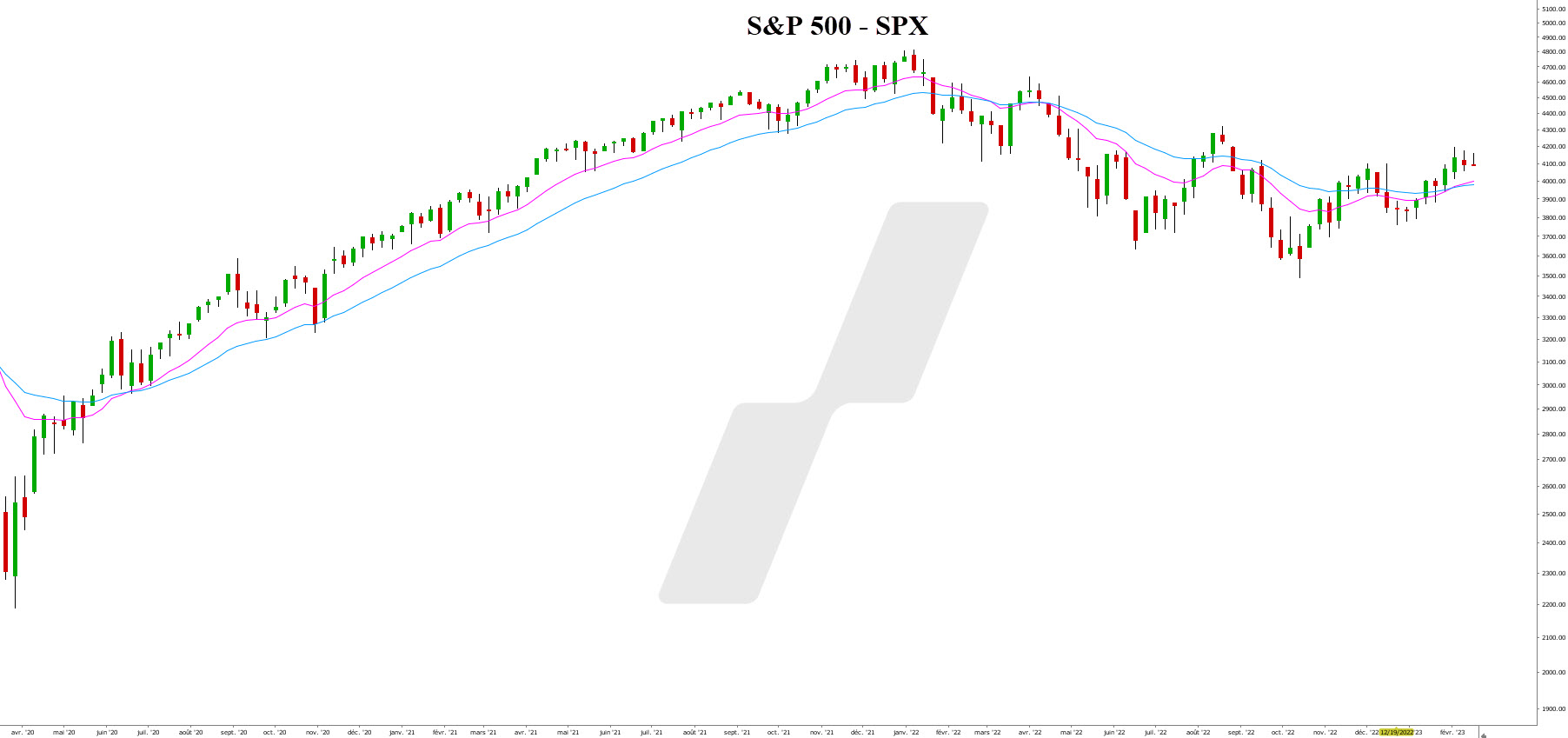 portefeuille bourse - portefeuille investissement - graphique S&P 500