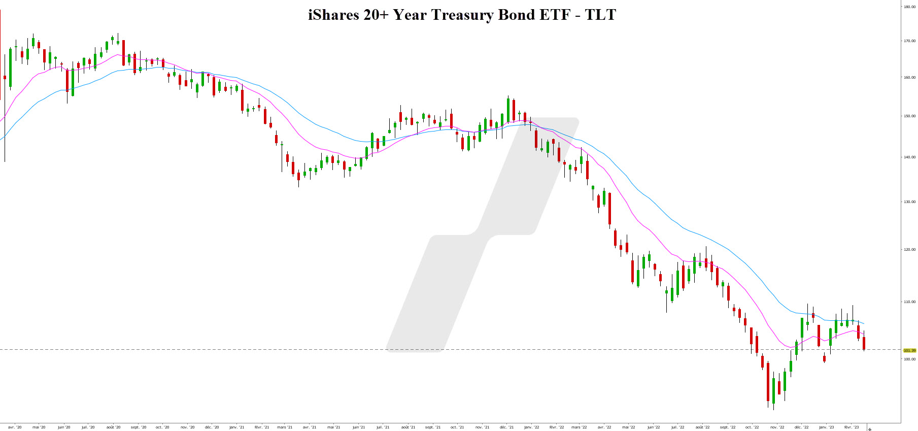 portefeuille bourse - portefeuille investissement - graphique TLT