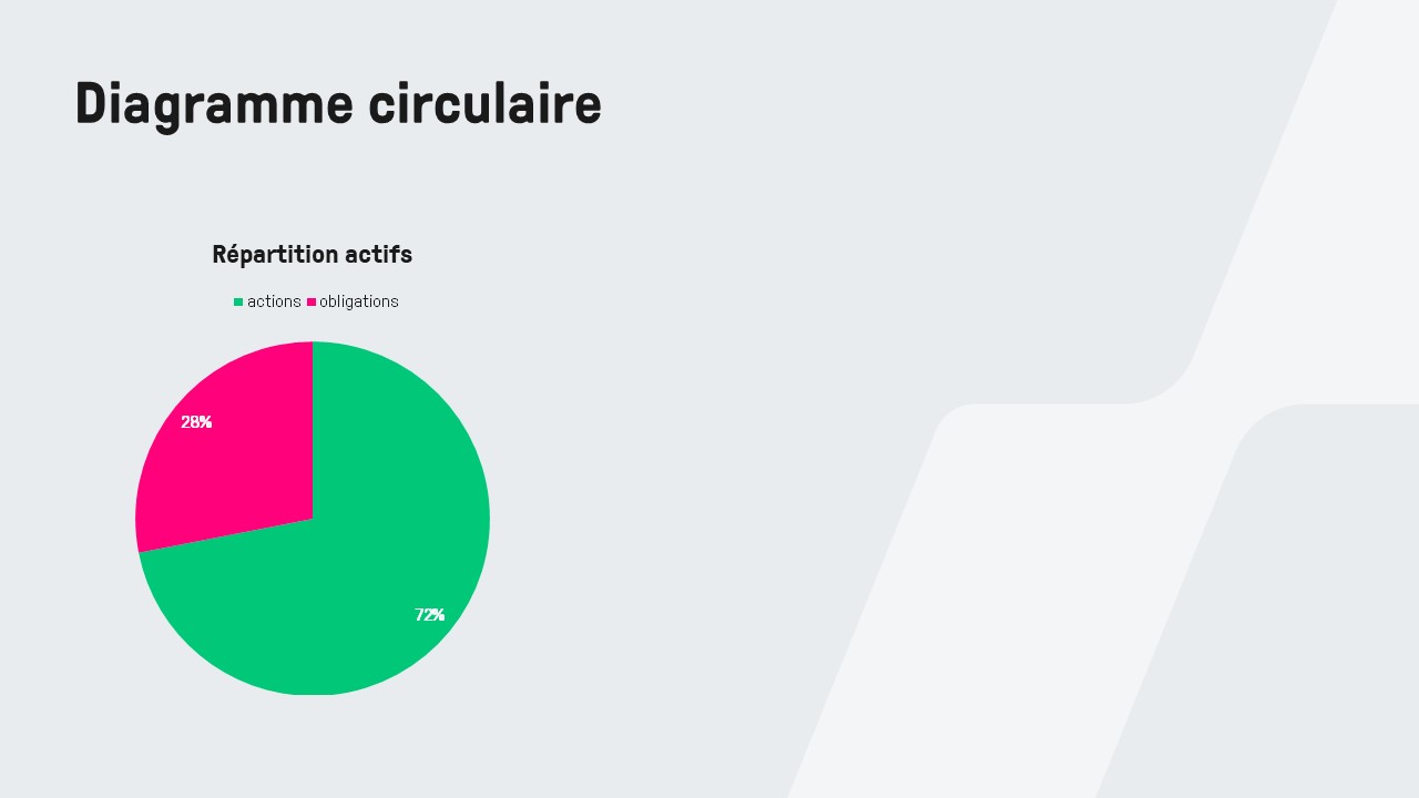 portefeuille bourse - portefeuille investissement - pie chart