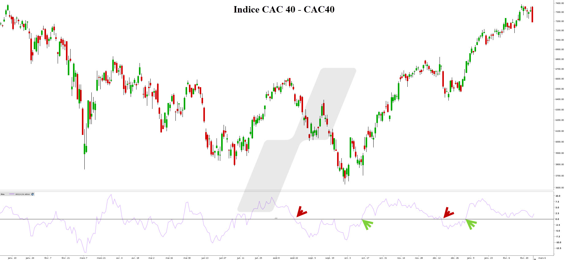 rate of change - taux de variation - graphique CAC