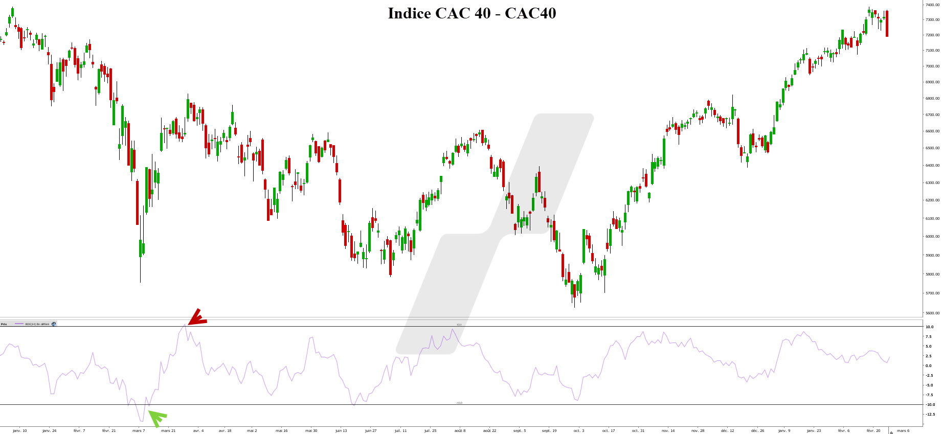 rate of change - taux de variation - capgemini rate of change - taux de variation - surachat et survente