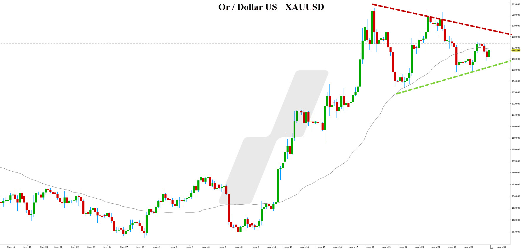 figure chartiste - graphique analyse technique - graphique XAUUSD