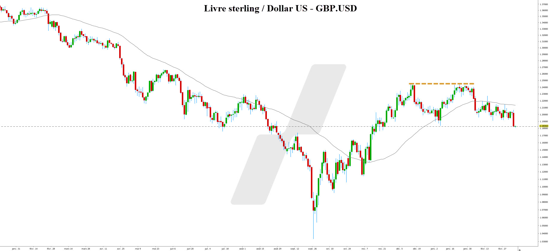 Double sommet CAC 40 indicateur de retournement de tendance - graphique GBPUSD