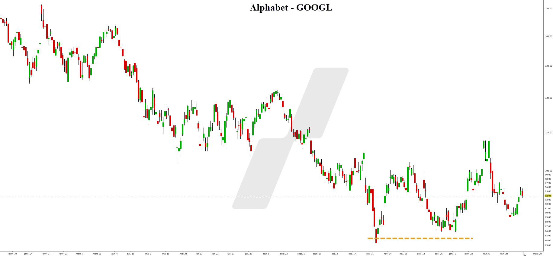 Double bottoms indicateur de retournement de tendance - graphique Google
