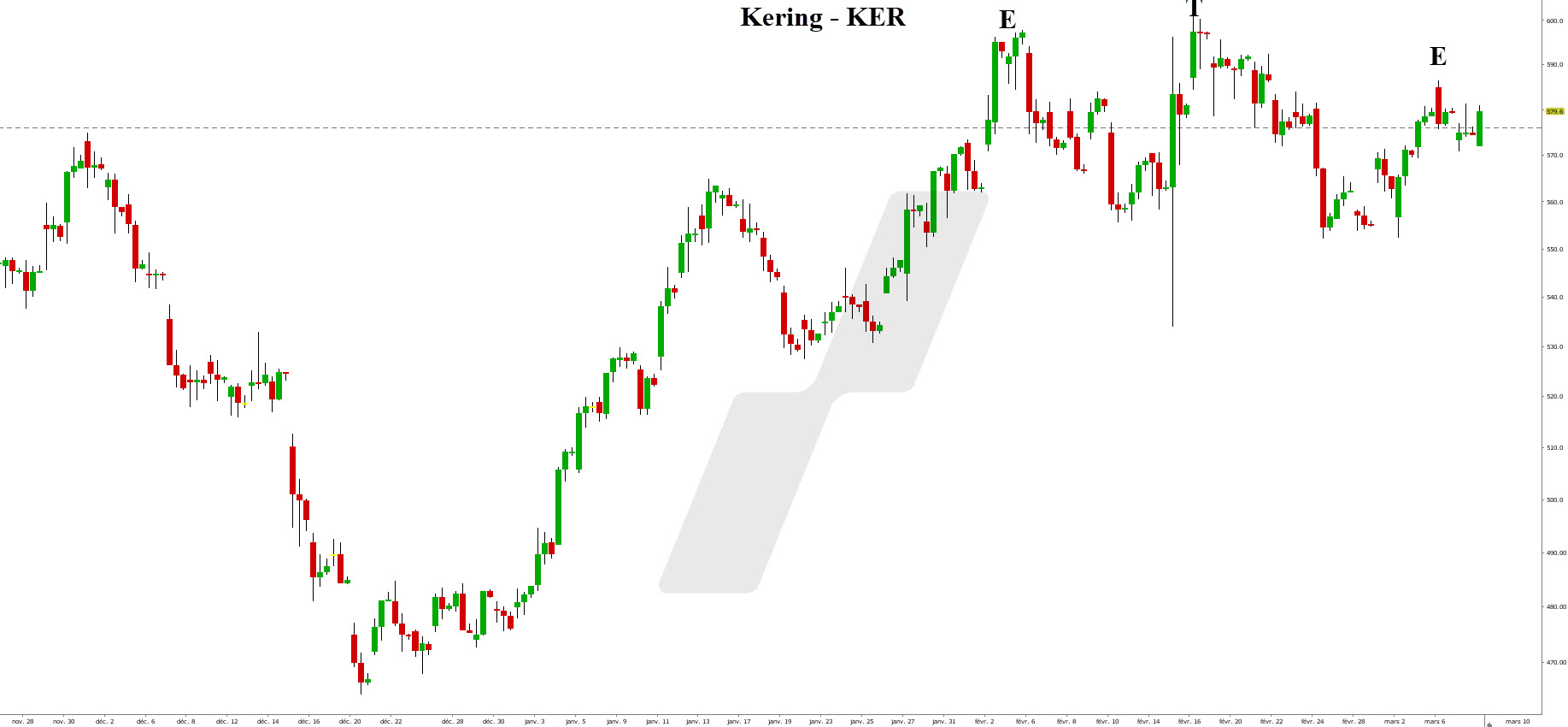 indicateur de retournement de tendance - graphique Kering