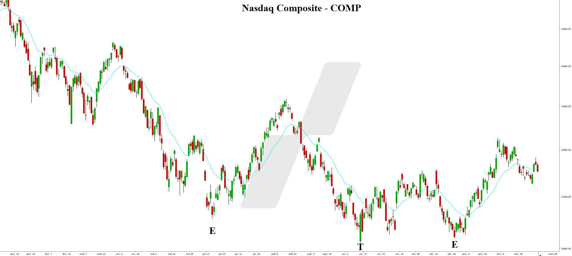 indicateur de retournement de tendance - graphique Nasdaq Composite