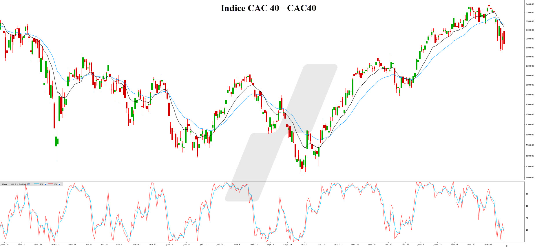 oscillateur stochastique - indicateur stochastique - CAC 40 avec stochastique