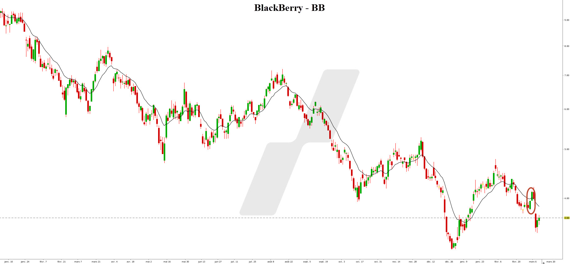 penny stocks - penny stock - graphique BlackBerry