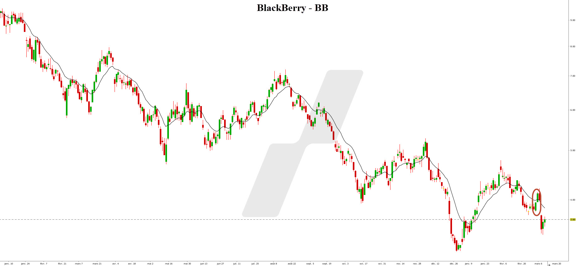 penny stocks - penny stock - graphique BlackBerry penny stocks - penny stock - graphique BlackBerry
