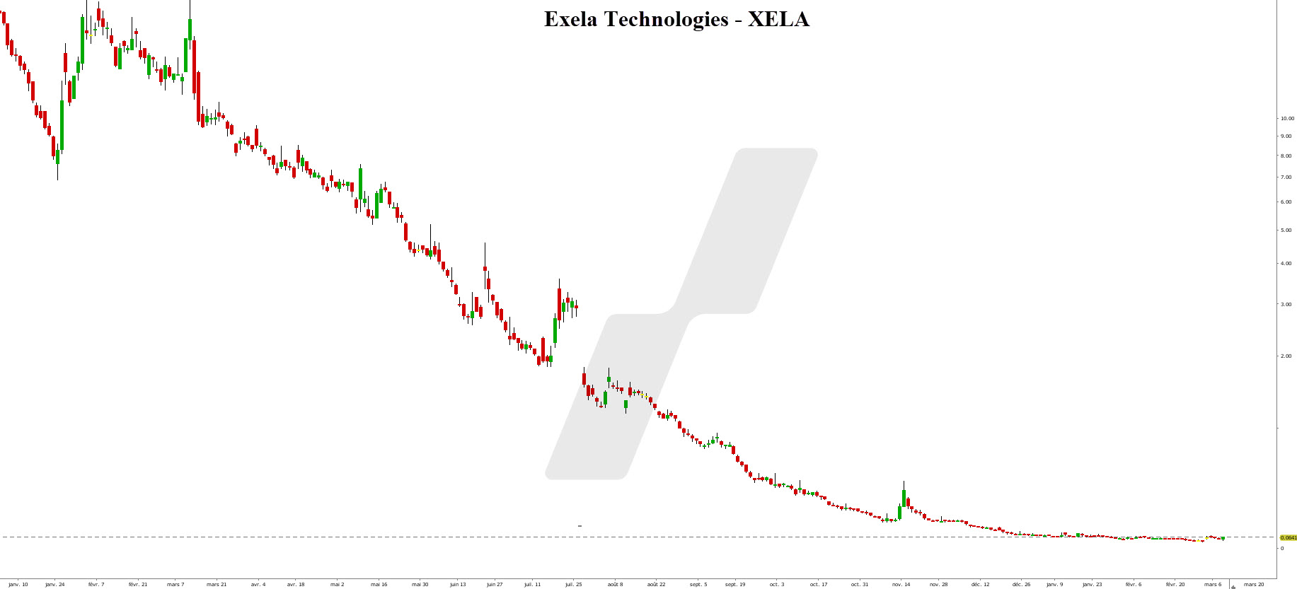 penny stocks - penny stock - graphique Exela Technologies