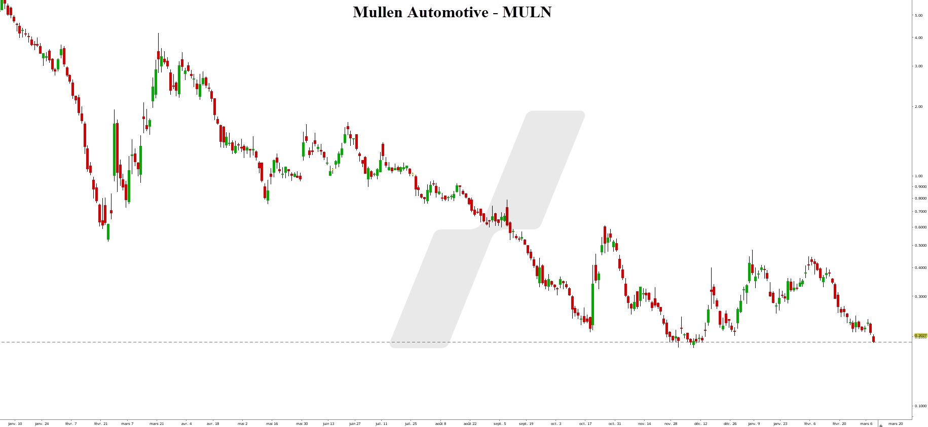 penny stocks - penny stock - graphique Mullen Automotive