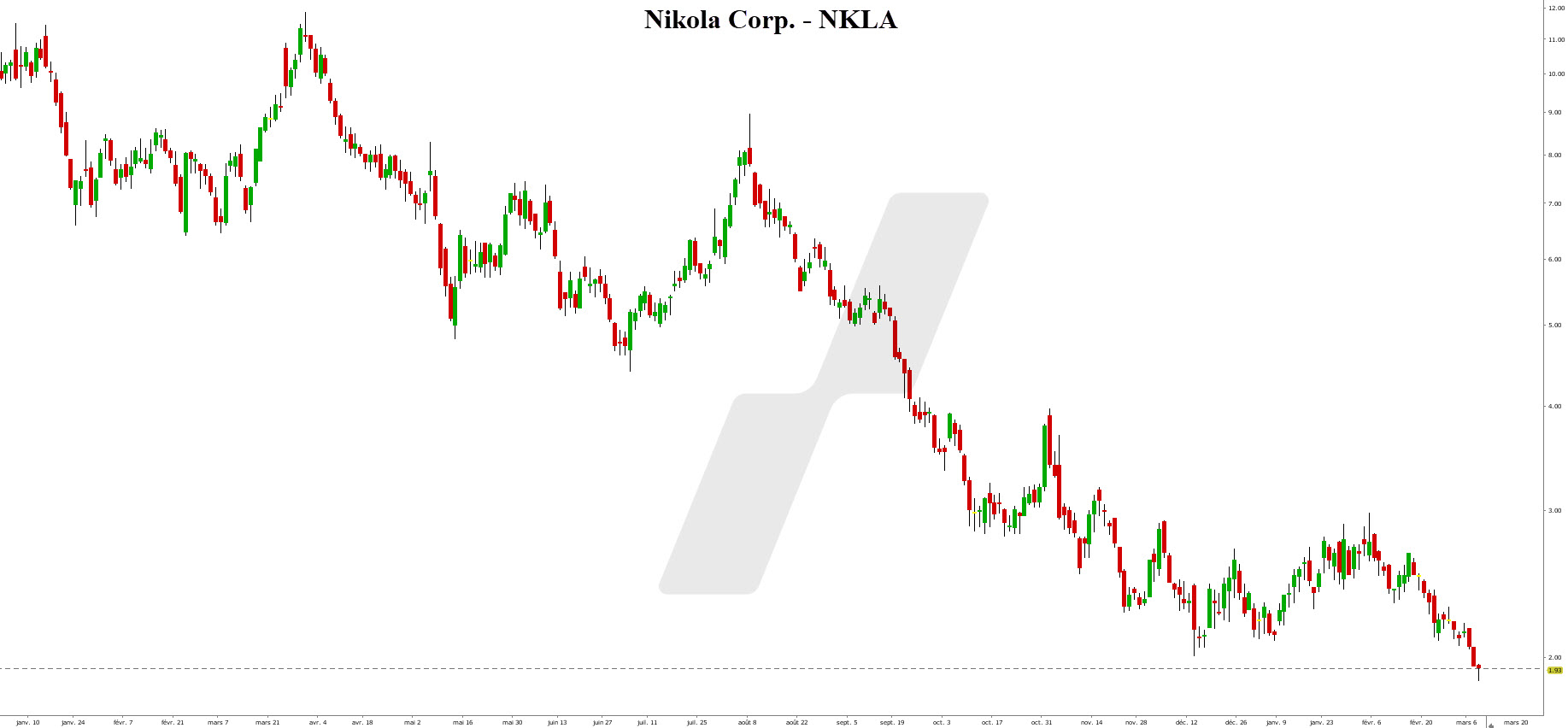 penny stocks - penny stock - graphique Nikola Corp