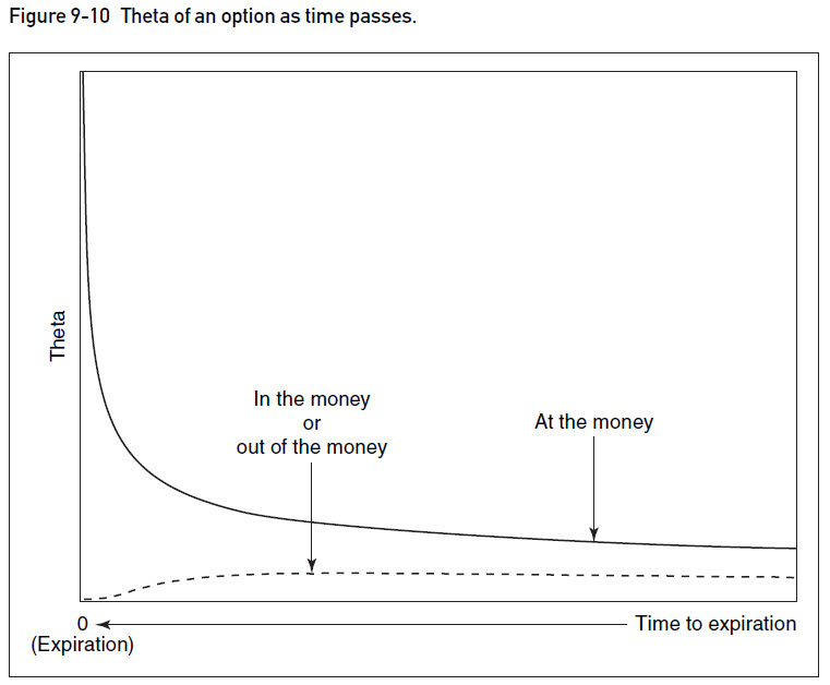 at the money - moneyness - évolution du thêta