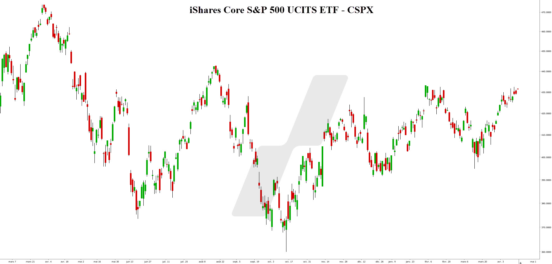 iShares Core S&P 500 UCITIS ETF - CSPX - graph 170423