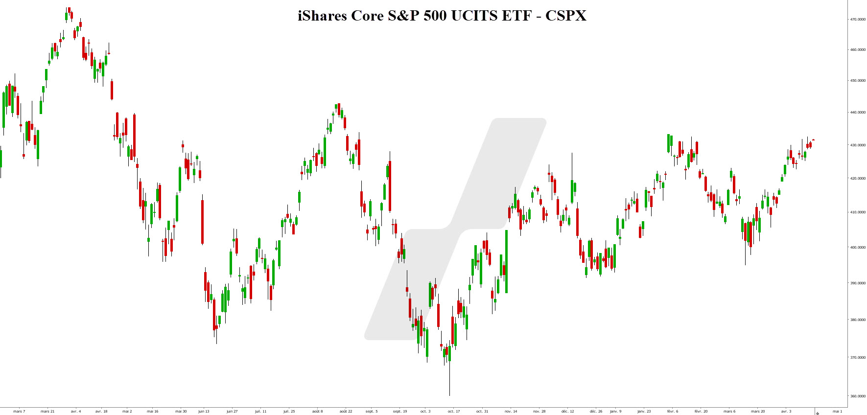 iShares Core S&P 500 UCITIS ETF - CSPX - graph 170423 iShares Core S&P 500 UCITIS ETF - CSPX - graph 170423