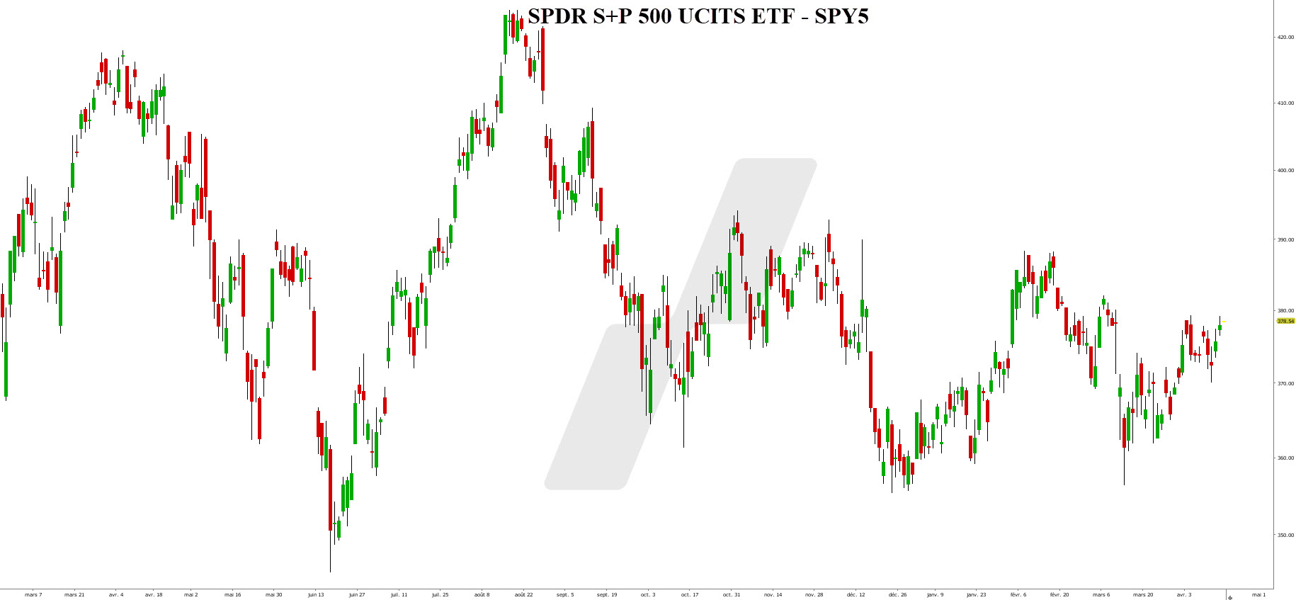 SPDR S+P 500 UCITIS ETF - SPY5 - graph 170423