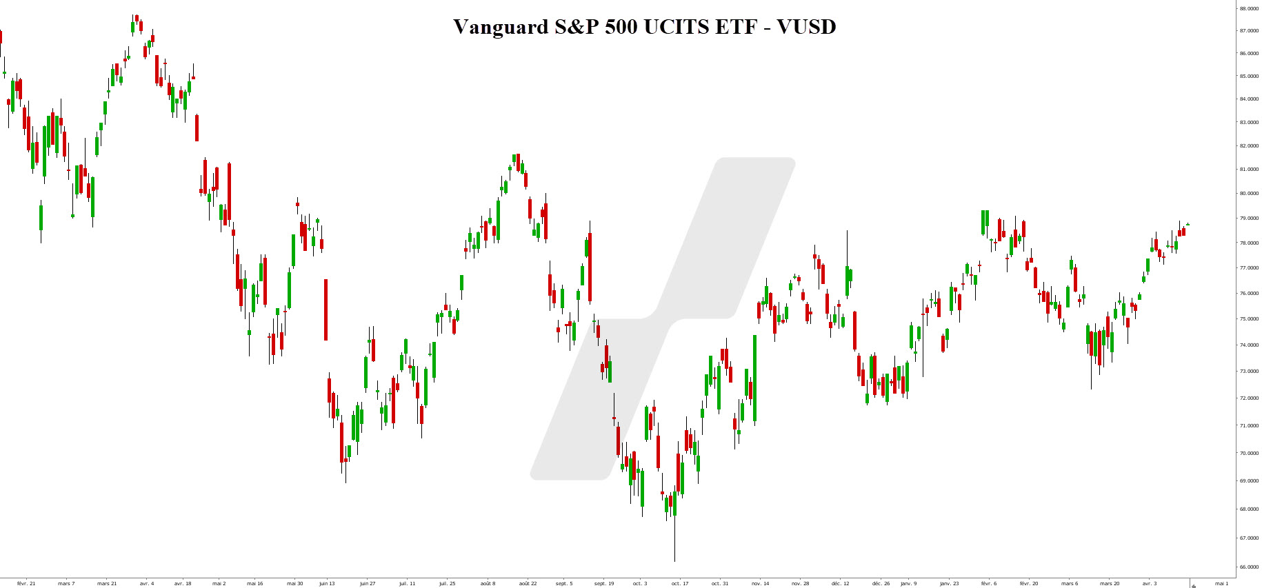 Vanguard S&P 500 UCITIS ETF - VUSD - graph 170423