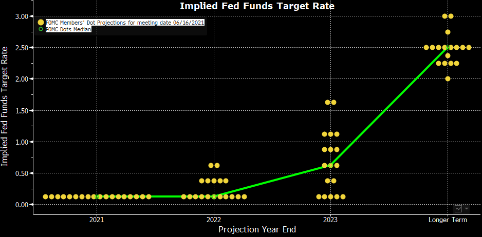 dot plot - dots plots - dot plot décembre 2021