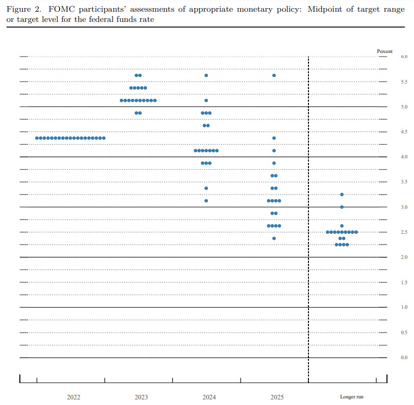 dot plot - dots plots - dot plot décembre 2022