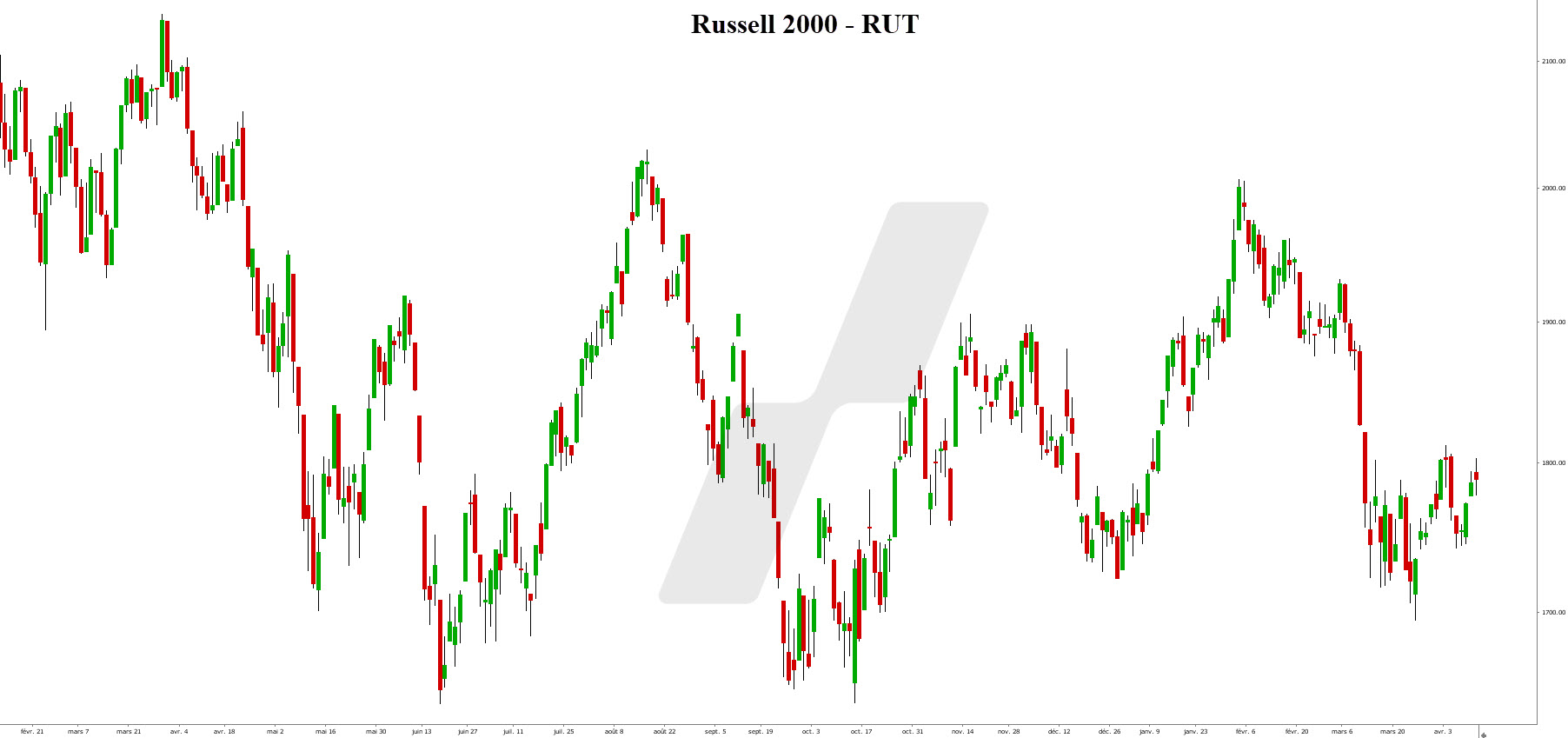 russell 2000 – indice russell 2000 - graphique Russell 2000
