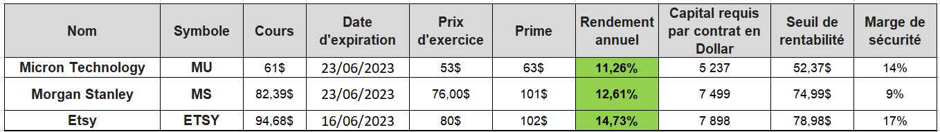 212 - The best Cash-Secured Puts - tableau excel