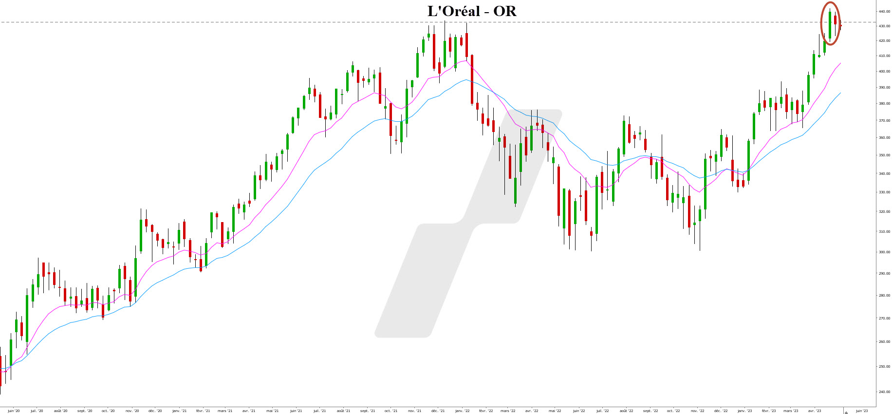 analyse technique CAC 40 - graphique L'Oréal