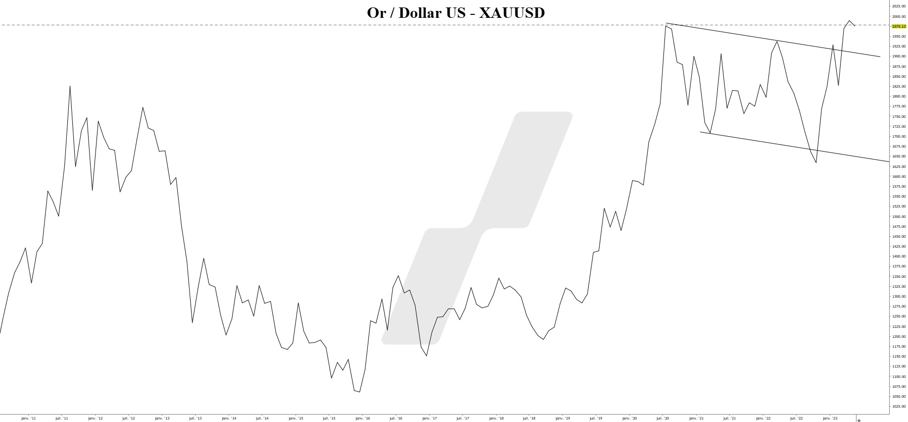 cup handle - graphique XAUUSD