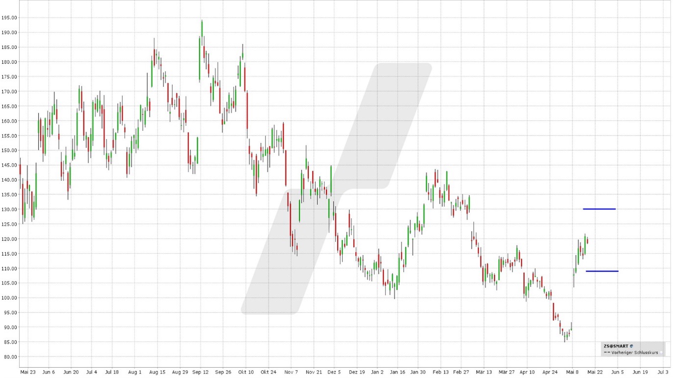 Evolution de l’action ZS sur 1 an options en pratique 170523