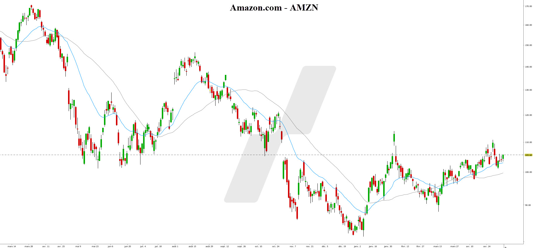 graphique Amazon analyse des actions 080523