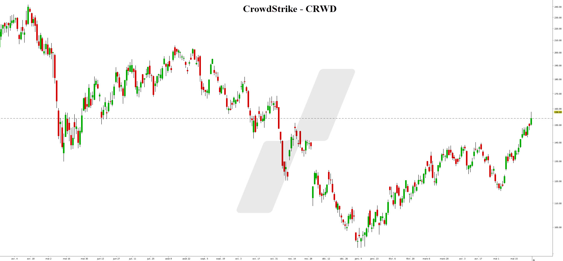 Graphique CrowdStrike - meilleures actions intelligence artificielle - investir intelligence artificielle - ai stocks Graphique CrowdStrike - meilleures actions intelligence artificielle - investir intelligence artificielle - ai stocks