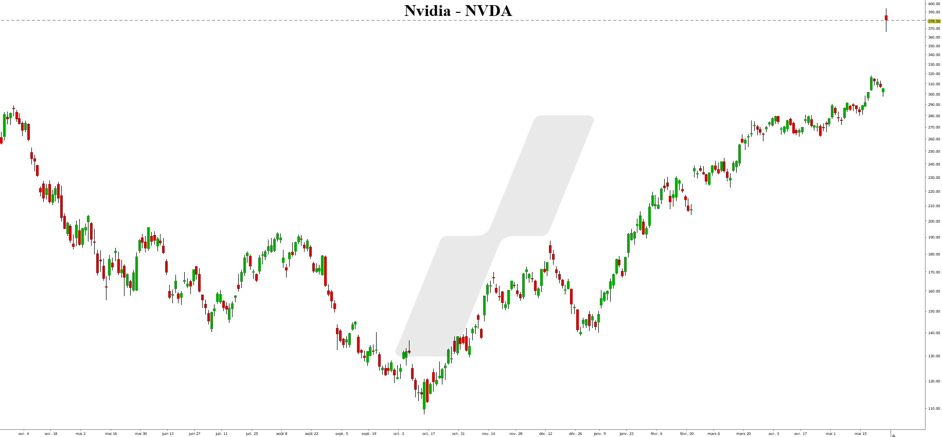 Graphique Nvidia - meilleures actions intelligence artificielle - investir actions IA - AI stocks Graphique Nvidia - meilleures actions intelligence artificielle - investir actions IA - AI stocks
